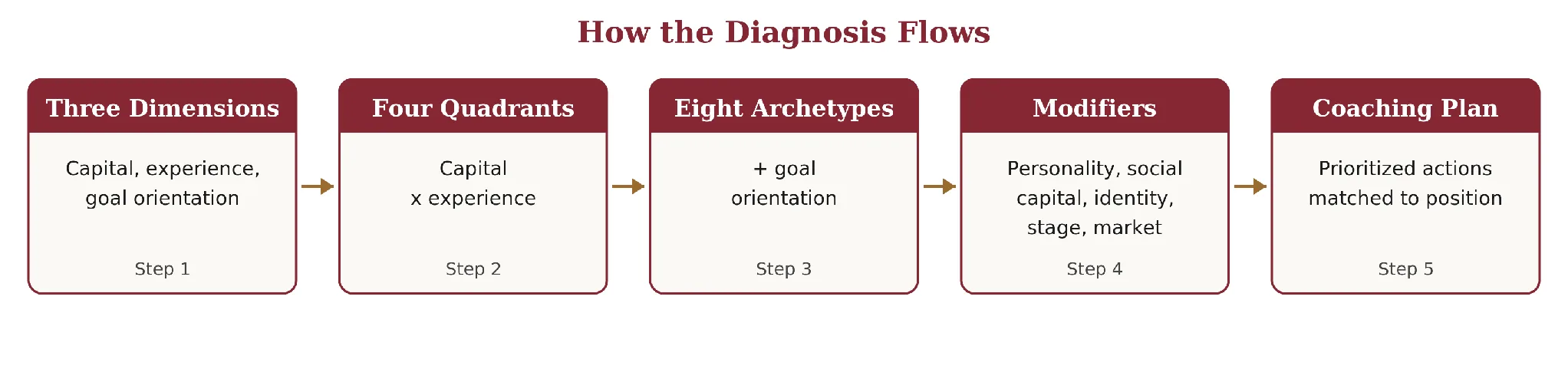 How the diagnosis flows in five steps: Step 1, the three dimensions of capital, experience, and goal orientation; Step 2, the four resource quadrants from capital times experience; Step 3, the eight archetypes by adding goal orientation; Step 4, the modifiers of personality, social capital, identity, stage, and market; Step 5, a prioritized coaching plan matched to the founder's position.