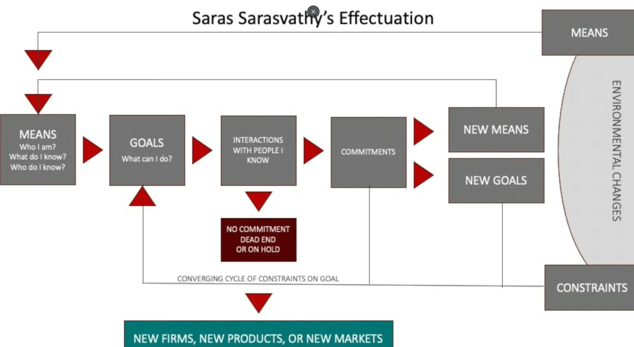 Sarasvathy's effectuation cycle: a founder starts from means (who I am, what I know, whom I know), forms goals, interacts with people they know, and gathers commitments. Those commitments expand both the available means and the goals through a converging cycle of constraints, leading to new firms, new products, or new markets.