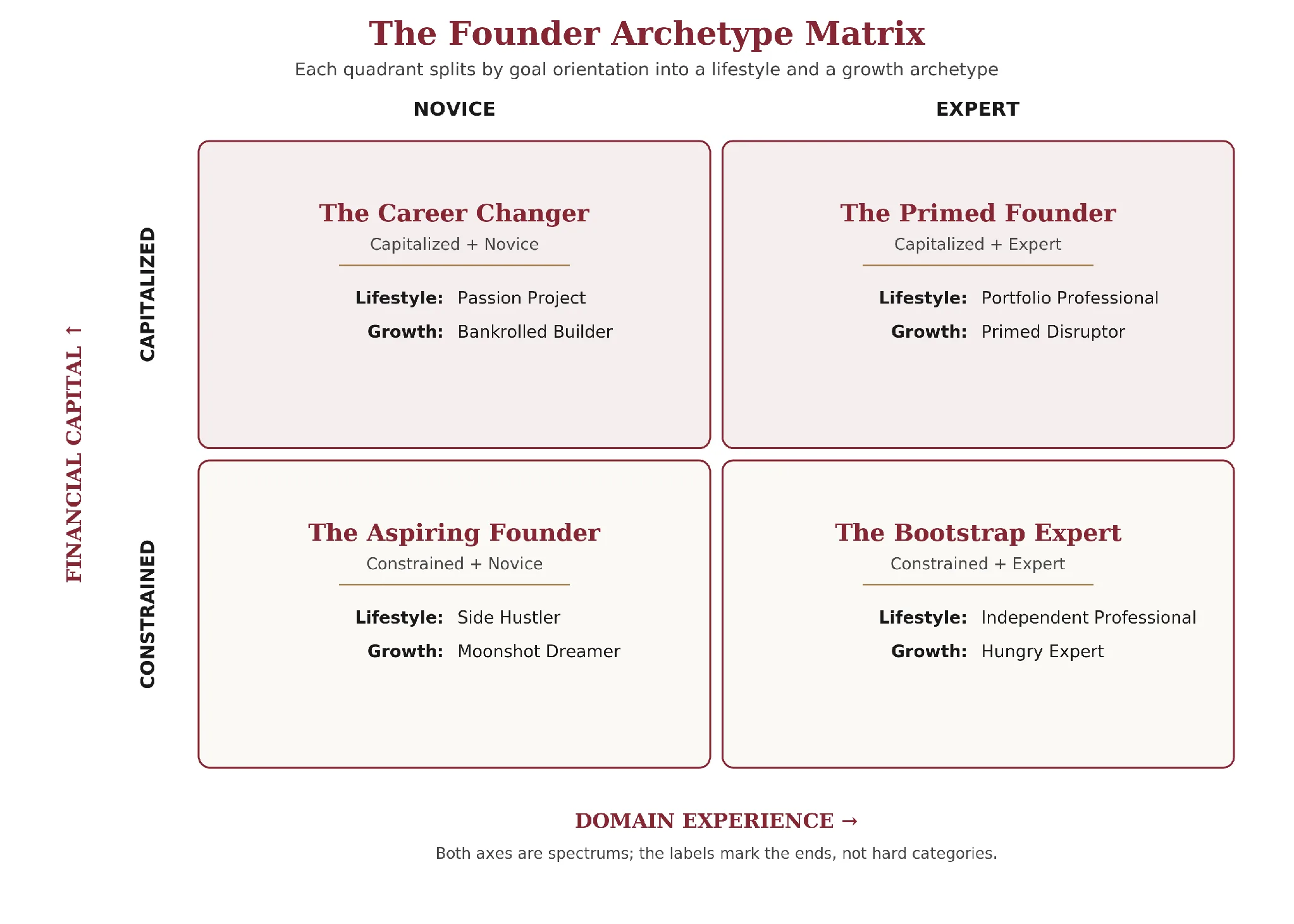 The Founder Archetype Matrix. Financial capital runs vertically from constrained to capitalized, and domain experience runs horizontally from novice to expert. Capitalized and novice is the Career Changer, whose lifestyle archetype is the Passion Project and growth archetype is the Bankrolled Builder. Capitalized and expert is the Primed Founder, lifestyle Portfolio Professional and growth Primed Disruptor. Constrained and novice is the Aspiring Founder, lifestyle Side Hustler and growth Moonshot Dreamer. Constrained and expert is the Bootstrap Expert, lifestyle Independent Professional and growth Hungry Expert.
