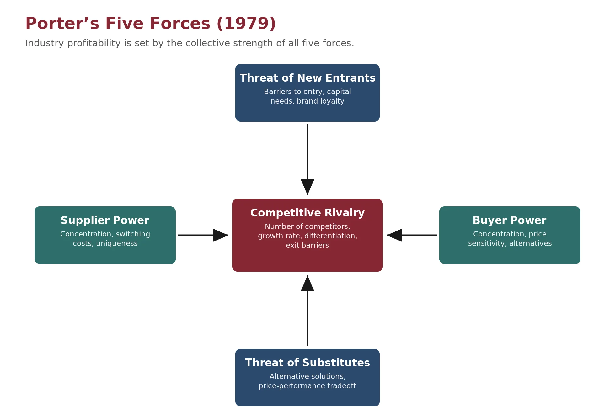 Diagram of Porter's Five Forces with competitive rivalry at the center surrounded by threat of new entrants, supplier power, buyer power, and threat of substitutes.