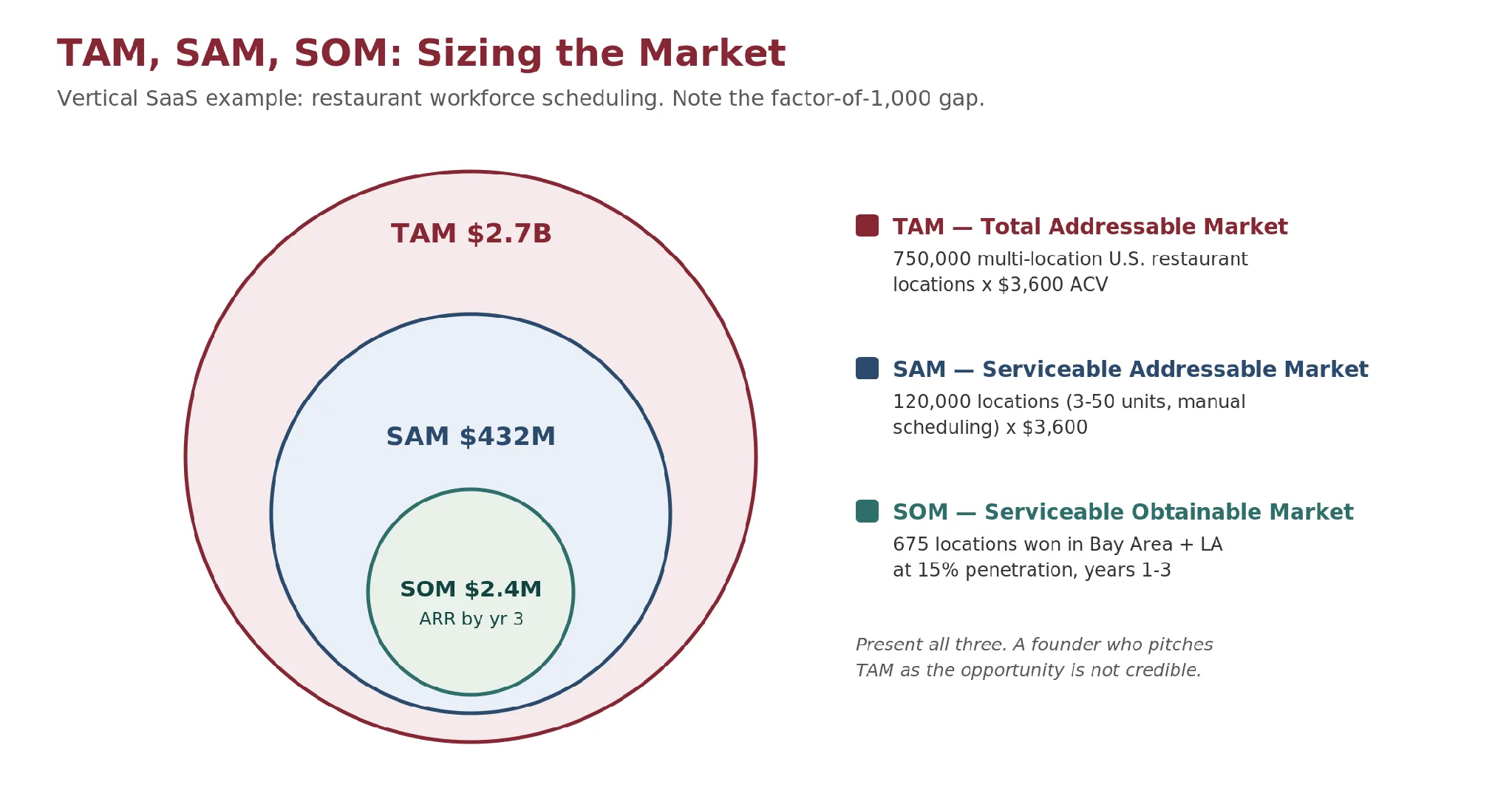 Nested funnel diagram showing TAM narrowing to a smaller SAM and then to a much smaller SOM, illustrating how credible market sizing shrinks from the total opportunity to realistic near-term capture.