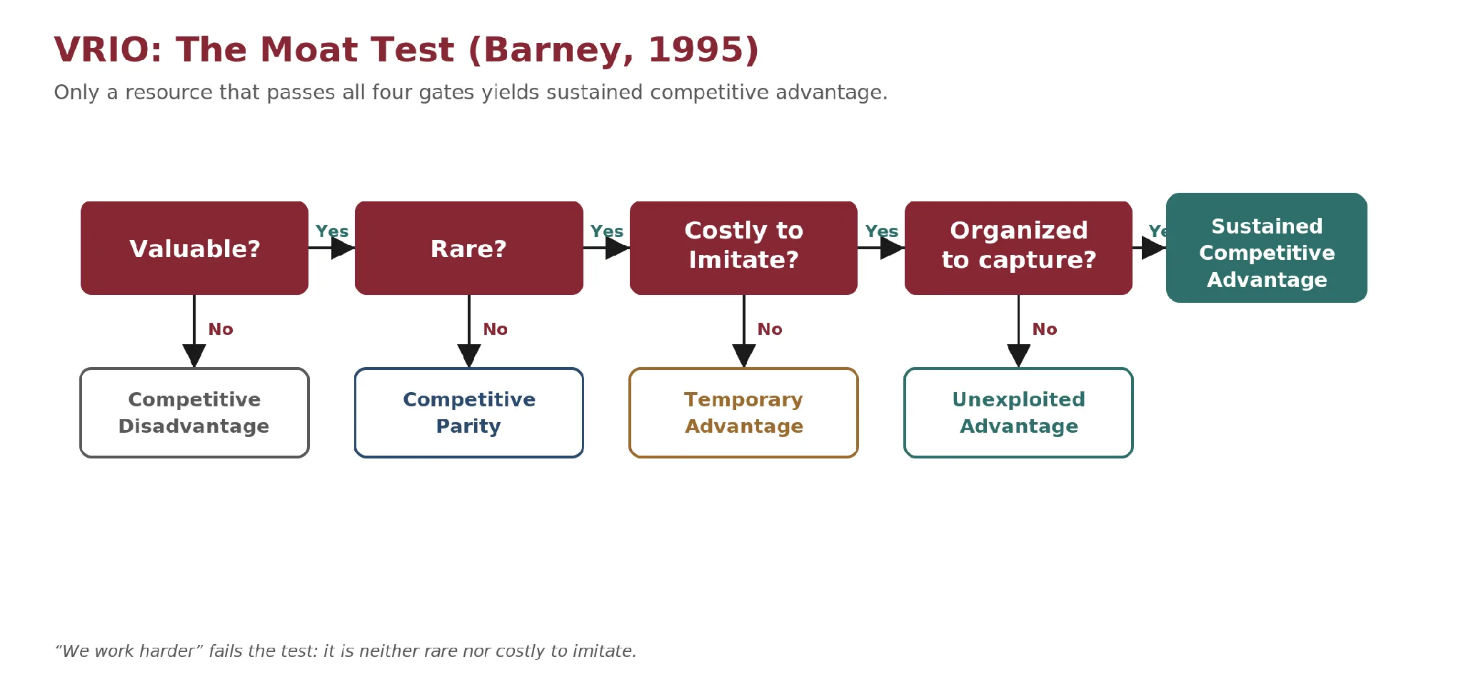 VRIO decision table with four gates (Valuable, Rare, Costly to Imitate, Organized) where a resource clearing all four yields a sustained competitive advantage.