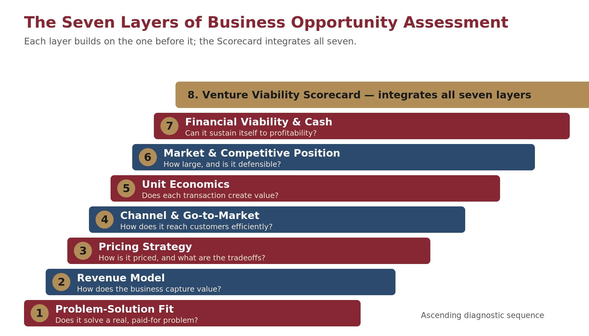 The seven layers of business opportunity assessment as an ascending stack: 1 Problem-Solution Fit, 2 Revenue Model, 3 Pricing Strategy, 4 Channel and Go-to-Market, 5 Unit Economics, 6 Market and Competitive Position, 7 Financial Viability and Cash, with the Venture Viability Scorecard integrating all seven.