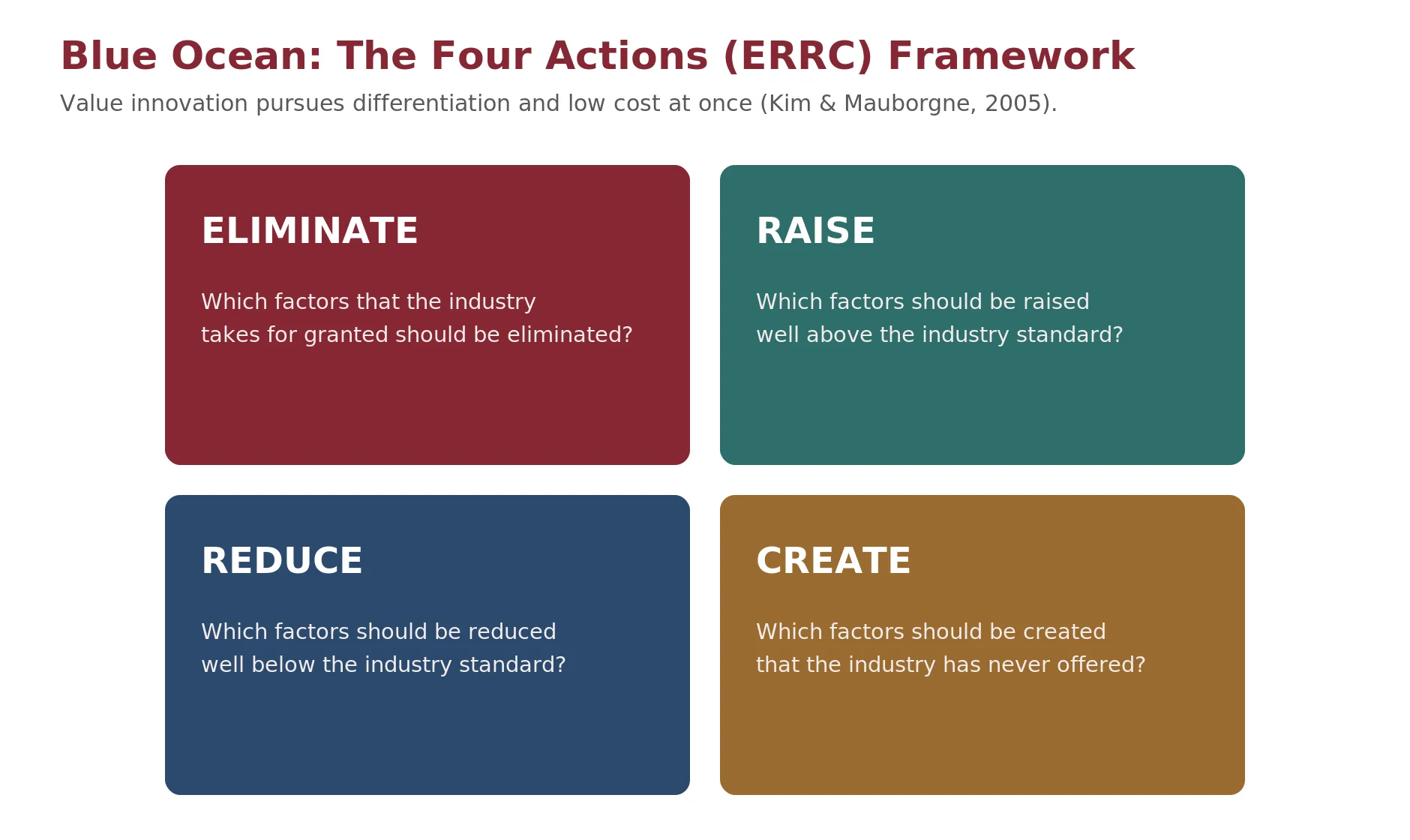 Blue Ocean four-actions grid with Eliminate, Reduce, Raise, and Create quadrants illustrating value innovation that pursues differentiation and low cost together.