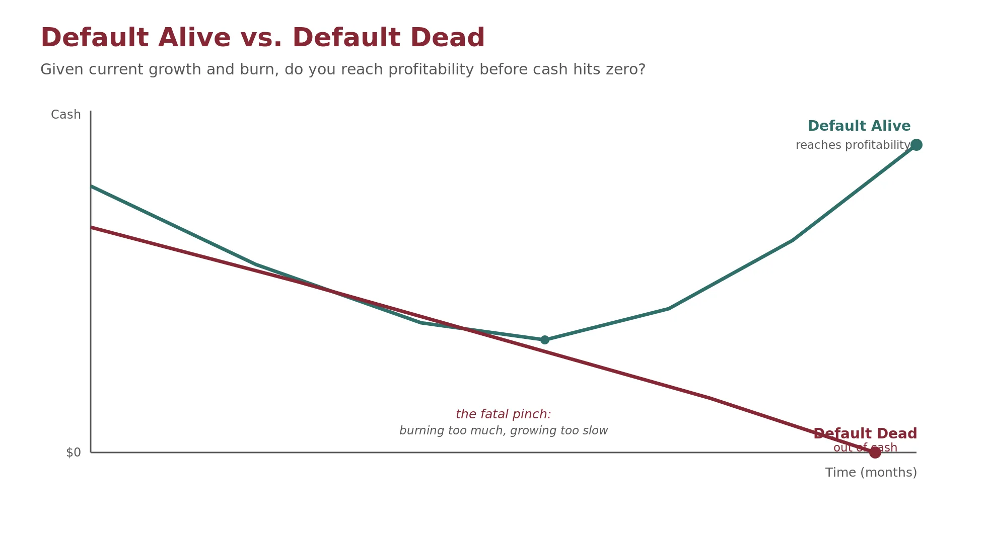 A cash-over-time chart contrasting a default-alive company, whose cash dips through a fatal-pinch trough then rises to profitability, against a default-dead company, whose cash declines in a straight line to zero (out of cash).