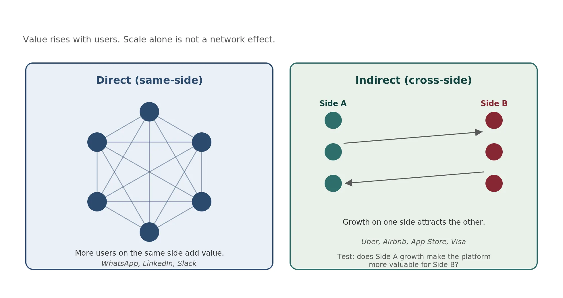 Side-by-side comparison of direct network effects (same-side value increase) and indirect network effects (cross-side value increase), both creating defensibility for the product.