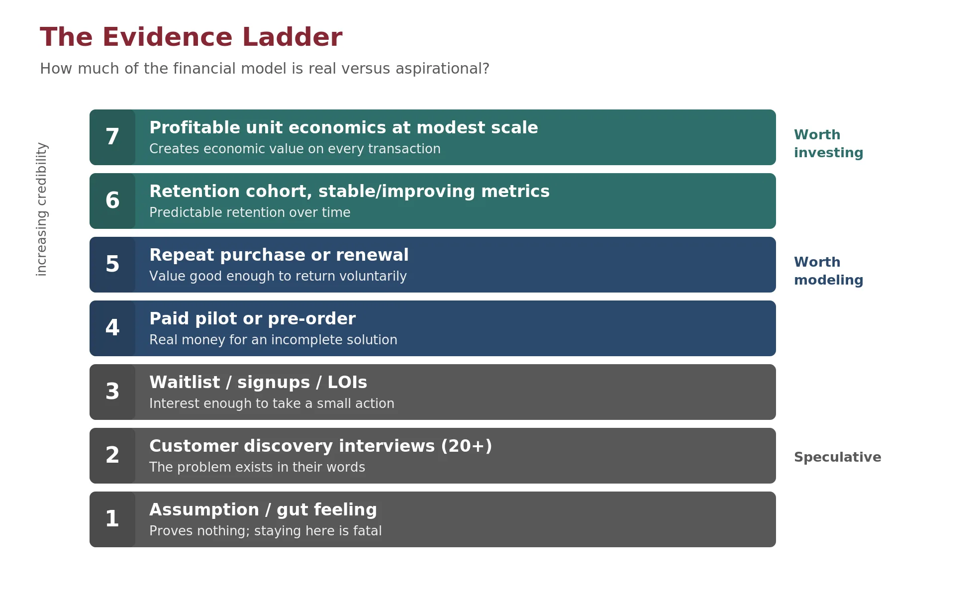 The Evidence Ladder, seven rungs of increasing credibility: Level 1 assumption or gut feeling (proves nothing), 2 customer discovery interviews, 3 waitlist or signups or LOIs, 4 paid pilot or pre-order (first credible signal), 5 repeat purchase or renewal, 6 retention cohort with stable metrics, 7 profitable unit economics at modest scale.
