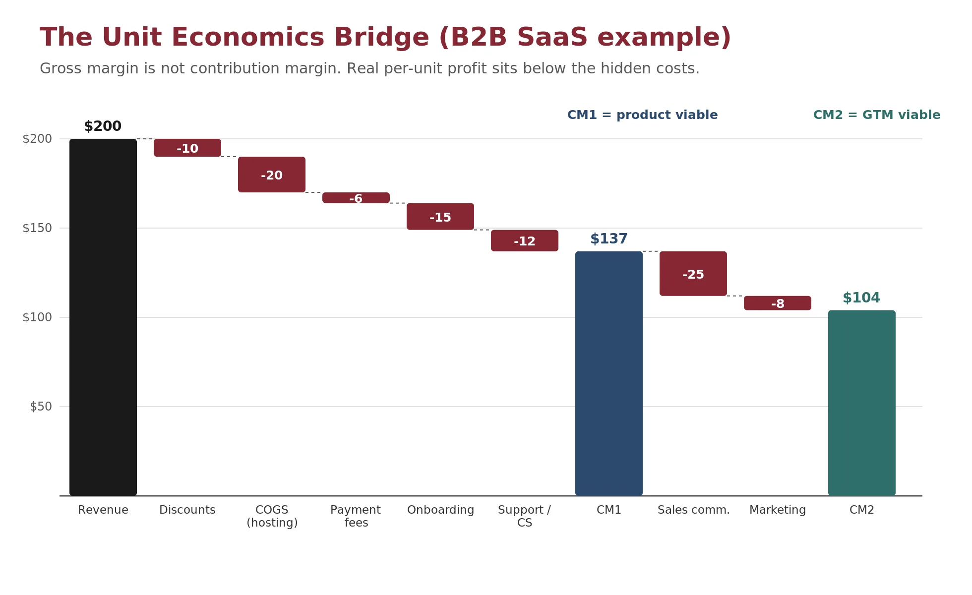 The unit economics bridge as a waterfall for a B2B SaaS example: $200 revenue, minus discounts $10, COGS/hosting $20, payment fees $6, onboarding $15, and support $12, giving CM1 of $137 (product viable); then minus sales commission $25 and marketing $8, giving CM2 of $104 (go-to-market viable).