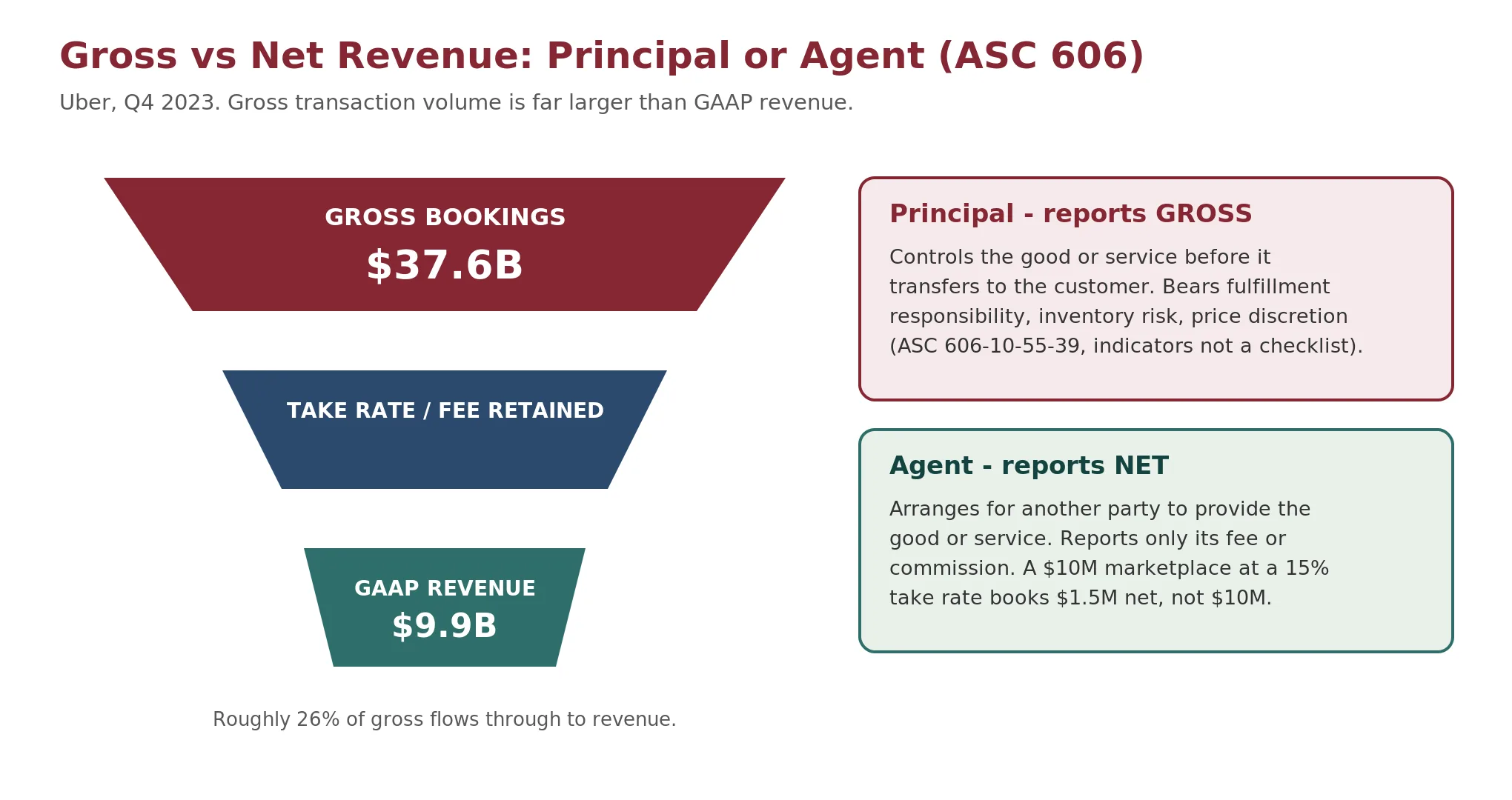 Funnel showing gross transaction volume narrowing to GAAP revenue, with principal reporting gross and agent reporting net under ASC 606.