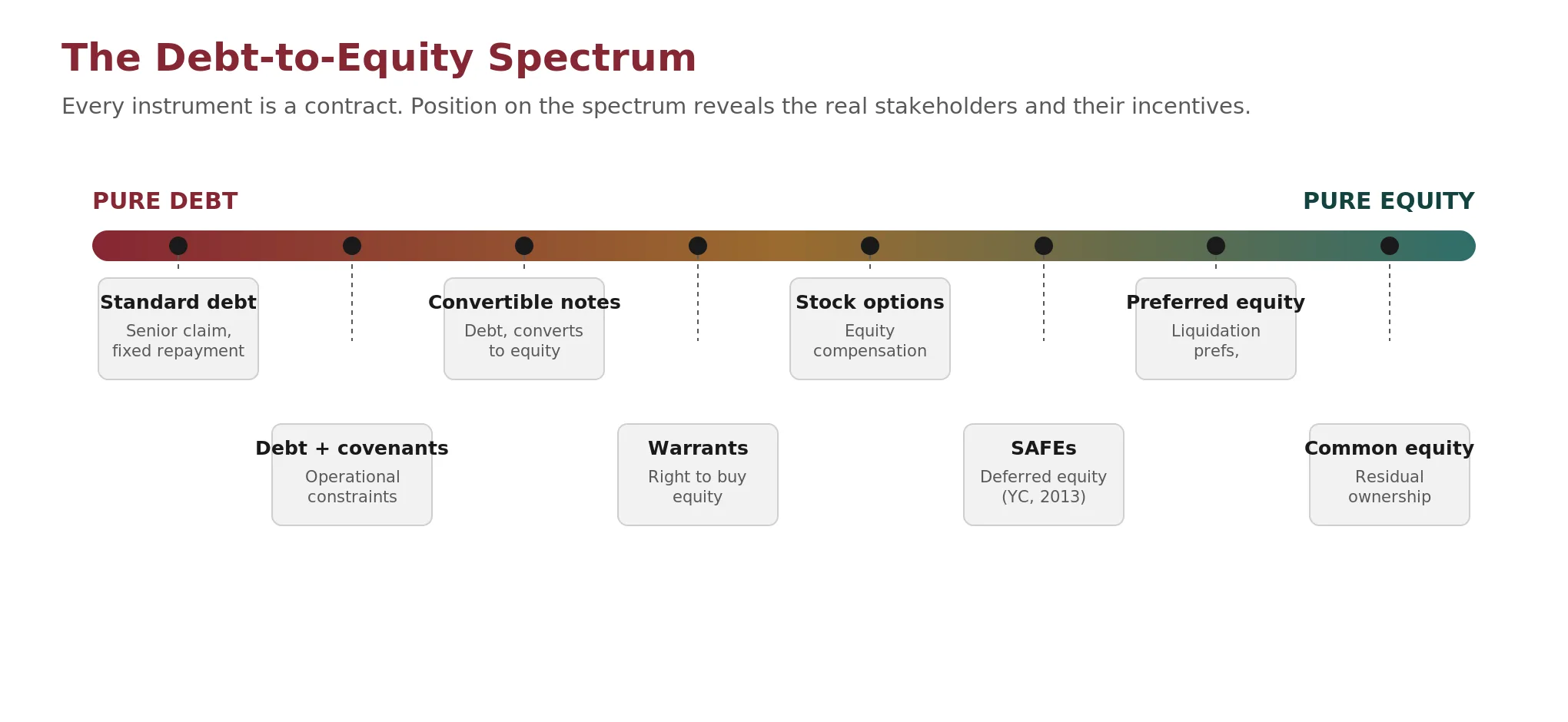 A horizontal spectrum showing financing instruments arranged from pure debt on one end to pure equity on the other, with hybrid instruments positioned in between.