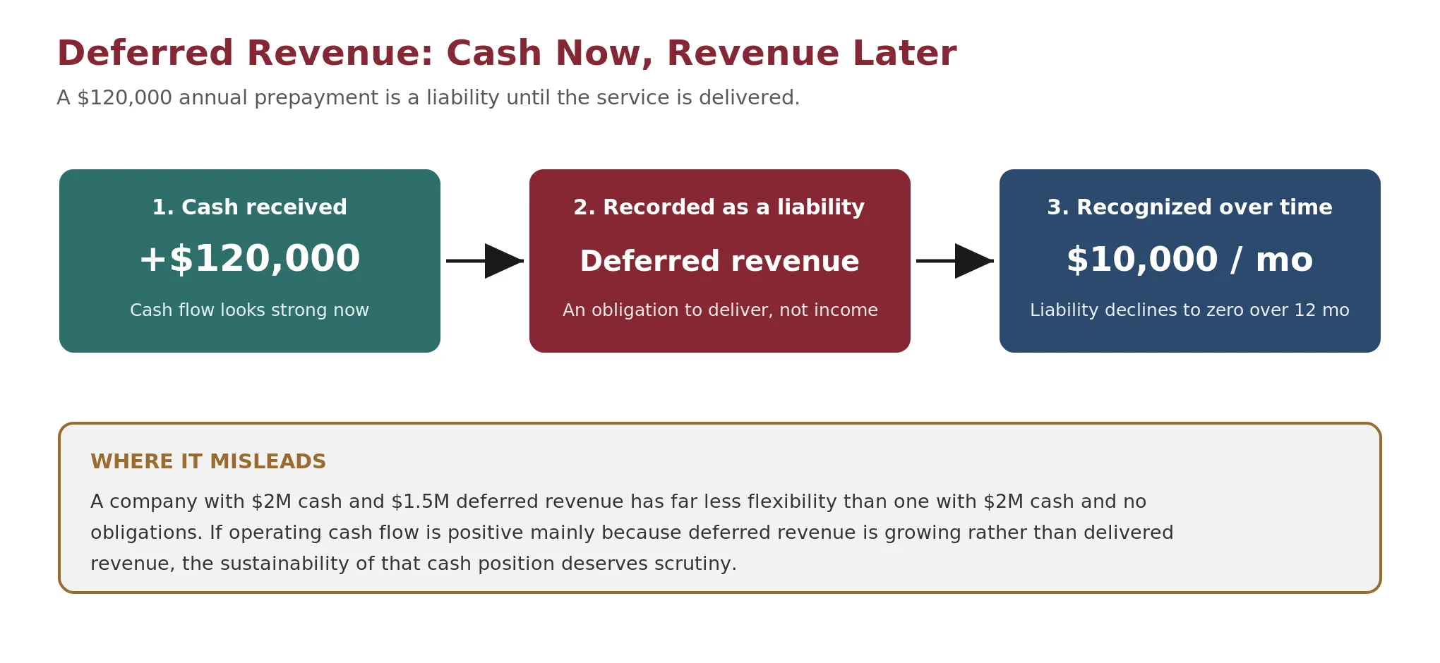 Illustration of a prepayment recorded as a liability until delivery, showing cash from growing deferred revenue borrowed from future delivery.