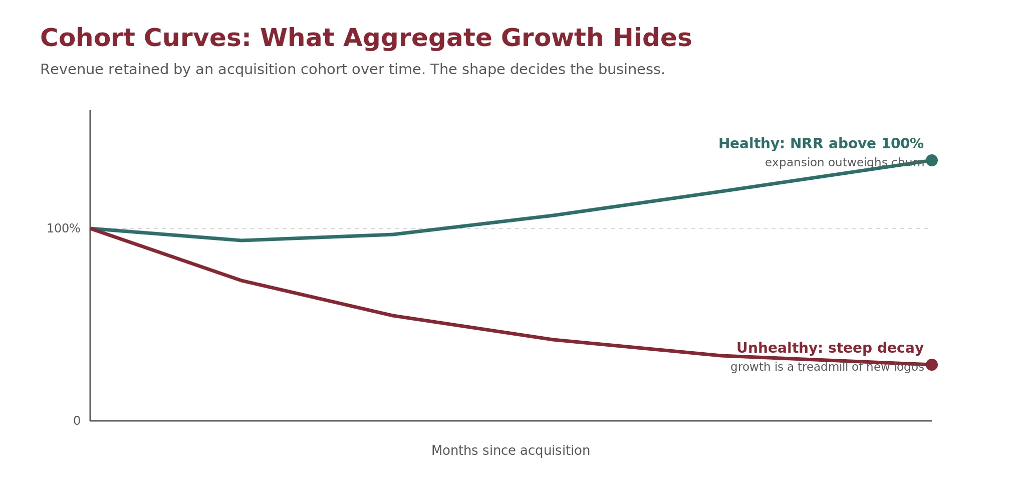 Two cohort revenue curves over time: a healthy curve that flattens or expands and an unhealthy curve that decays steeply.