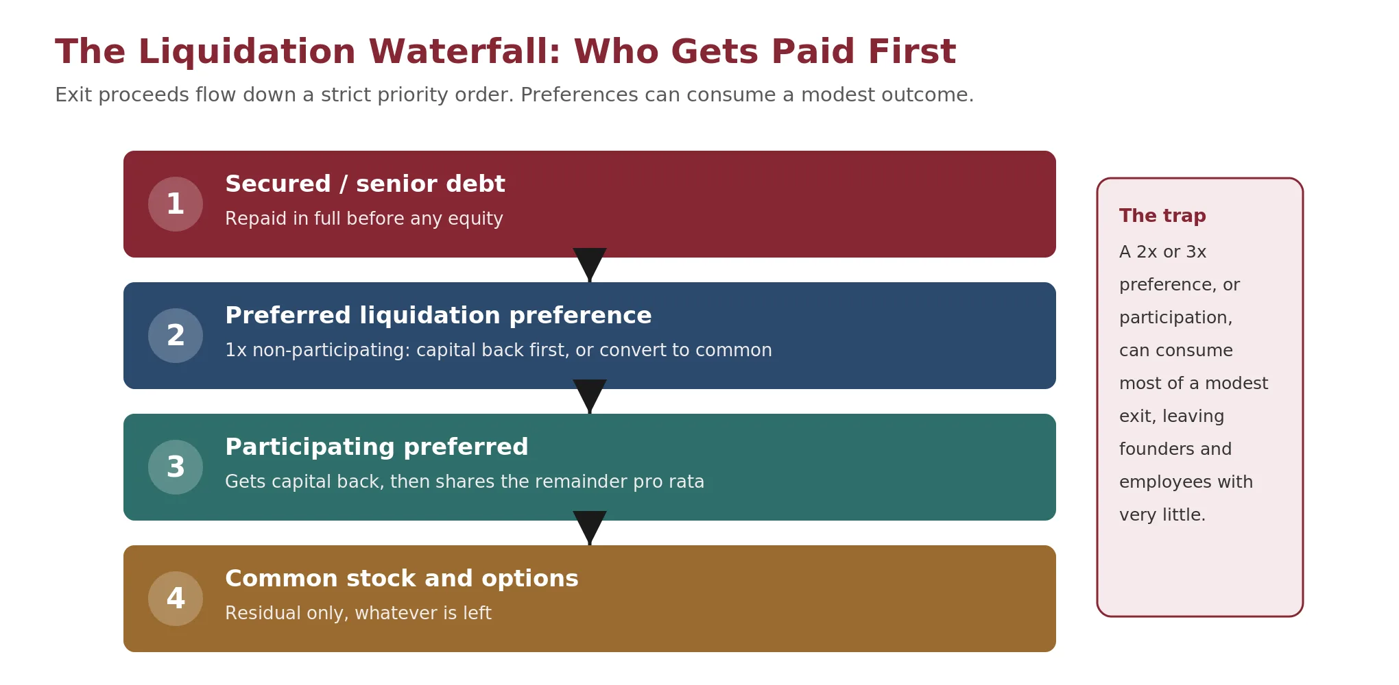 A waterfall diagram showing exit proceeds flowing down a strict priority order, with senior claims consuming proceeds before junior holders receive anything.