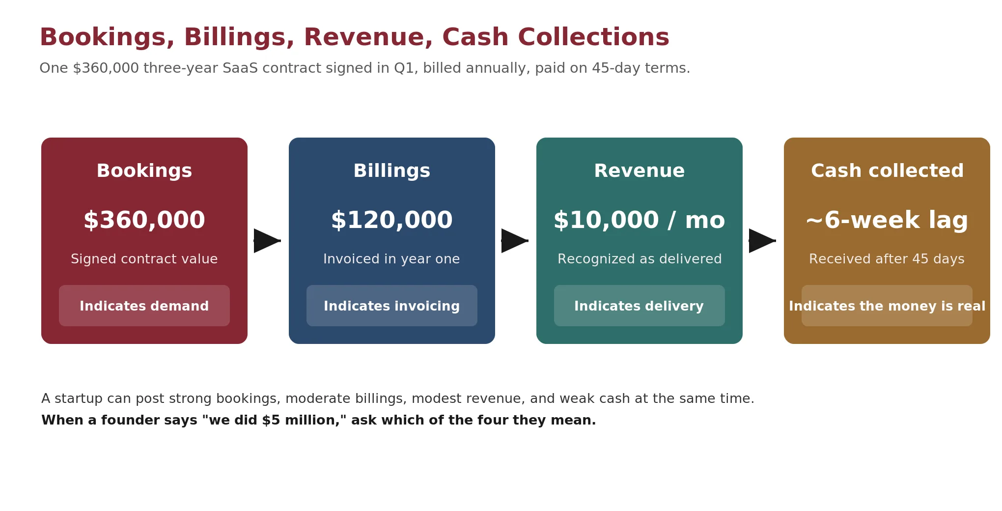 Diagram of a single contract split into four different figures: bookings, billings, revenue, and cash.