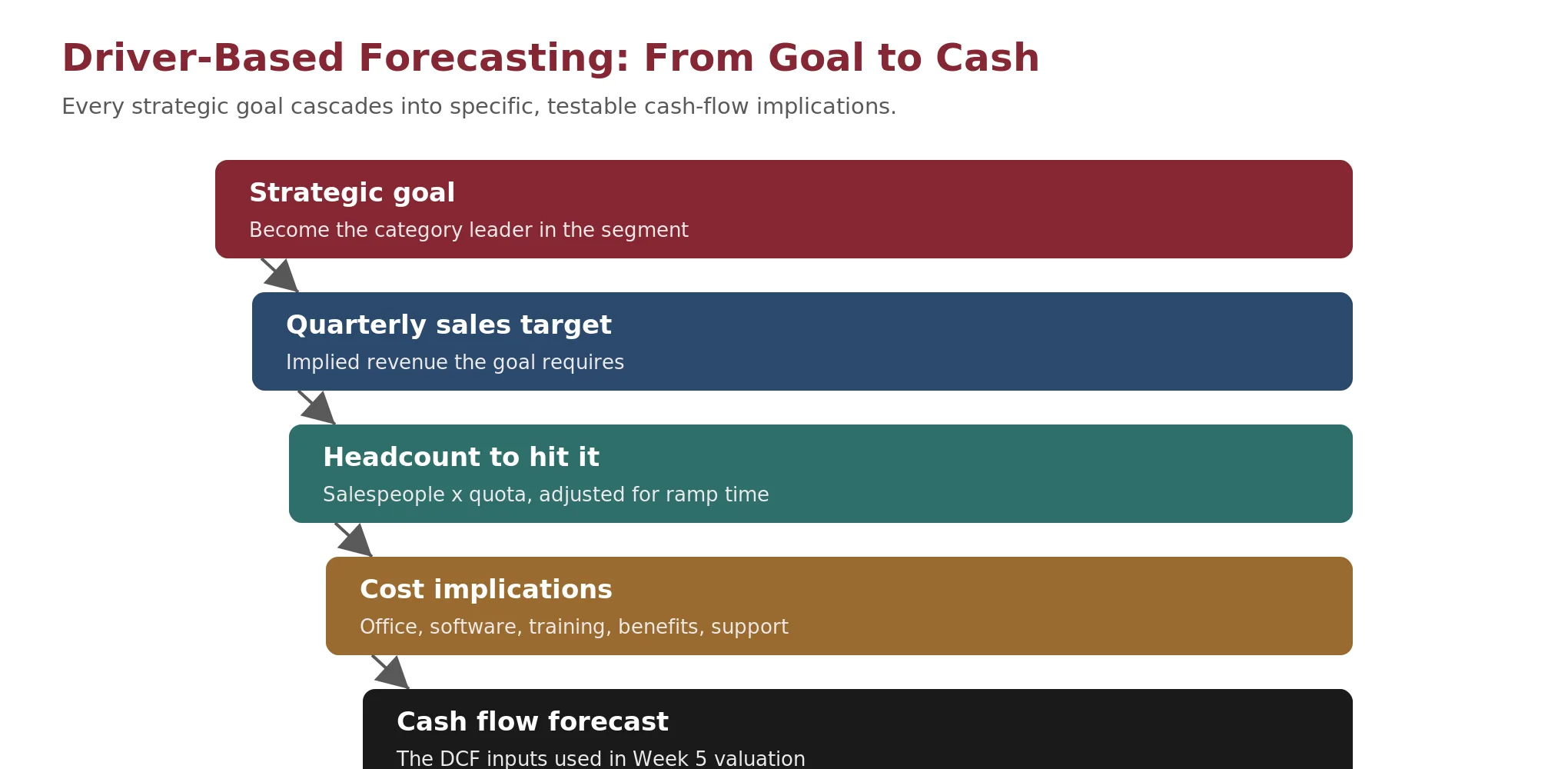 Driver-based forecasting diagram showing how a strategic goal cascades into a quarterly sales target, then headcount, then office space, software, training, and benefits, and finally into specific, testable cash-flow implications.
