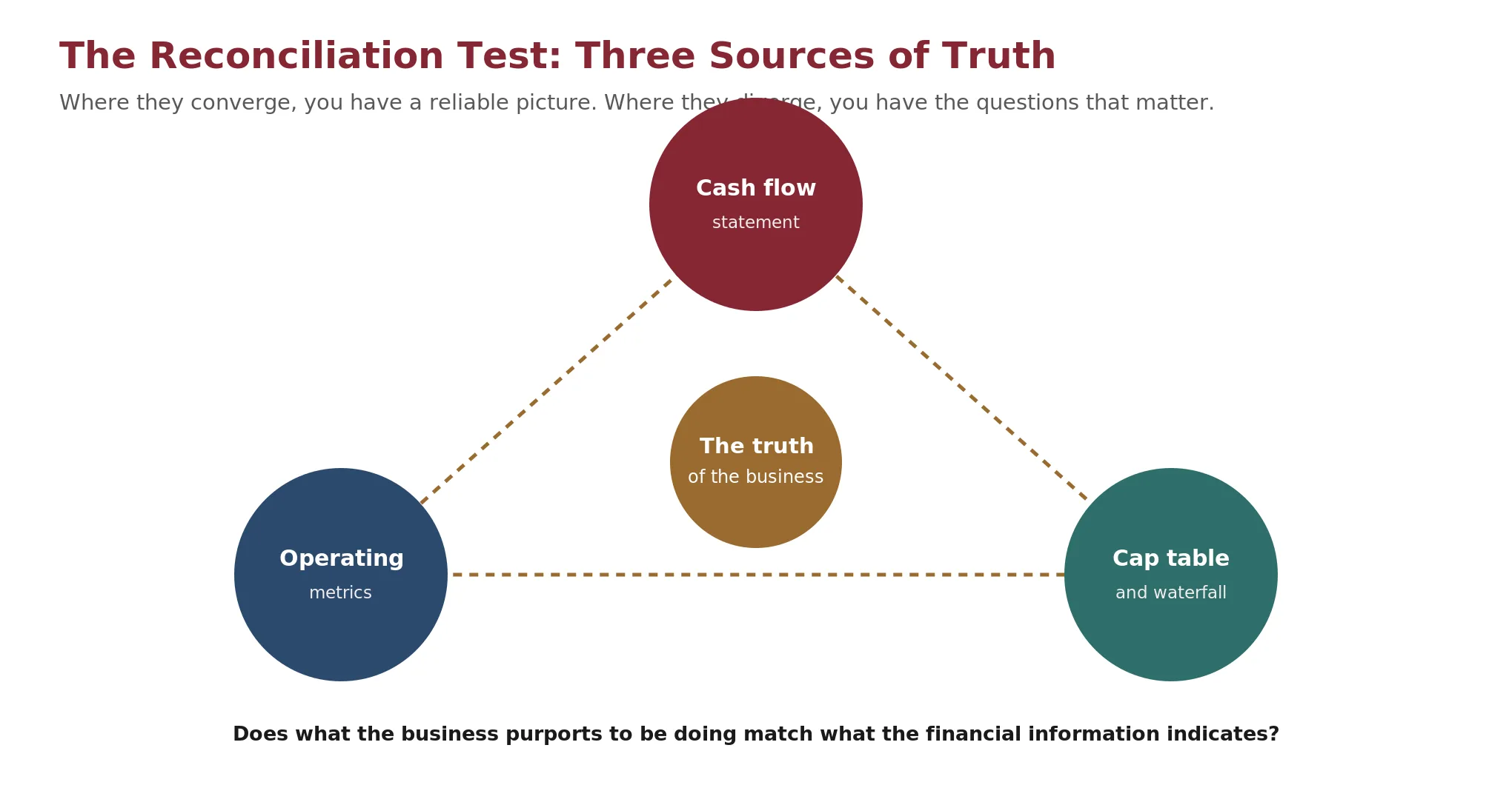 A reconciliation test diagram showing the founder narrative checked against three independent sources of truth (the cash flow statement, the operating metrics, and the cap table), with convergence marking a reliable picture and divergence marking the questions that matter most.