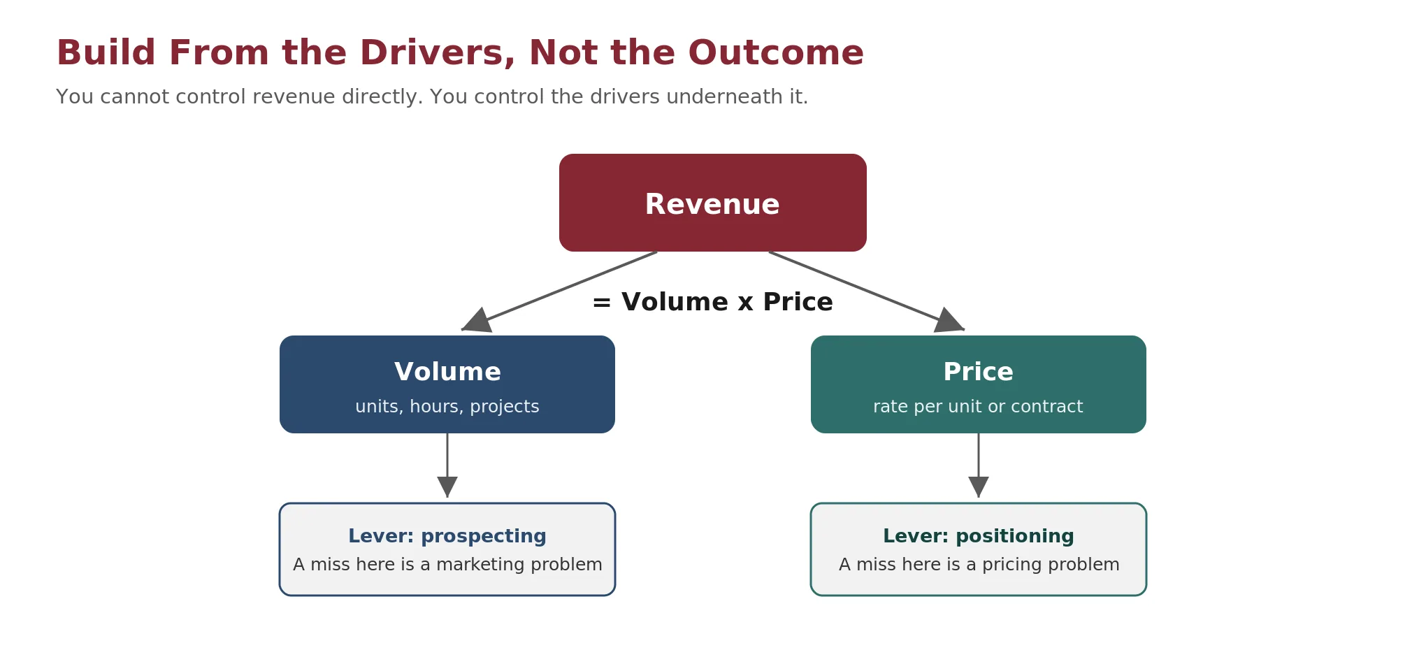 Diagram showing revenue built from its two controllable drivers, volume and price, rather than forecast directly as an outcome.