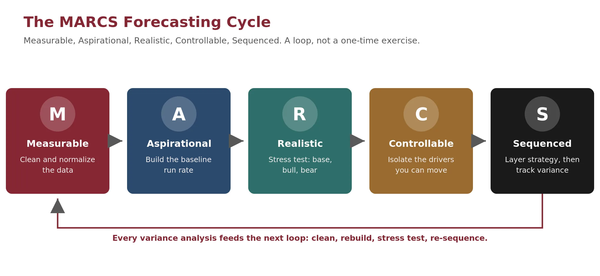 A circular diagram of the five MARCS steps (Measurable, Aspirational, Realistic, Controllable, and Sequenced) arranged as a repeating loop in which each variance analysis feeds the next iteration.
