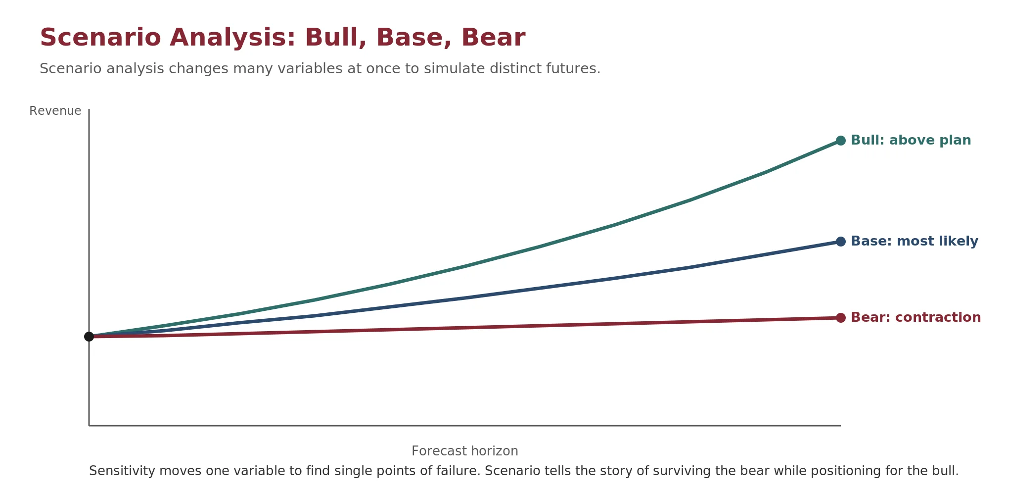 Bull, base, and bear scenario columns showing how many variables shift together at once, with the base case as the evidence-based plan in the middle and a robust plan that survives the bear while positioning for the bull.