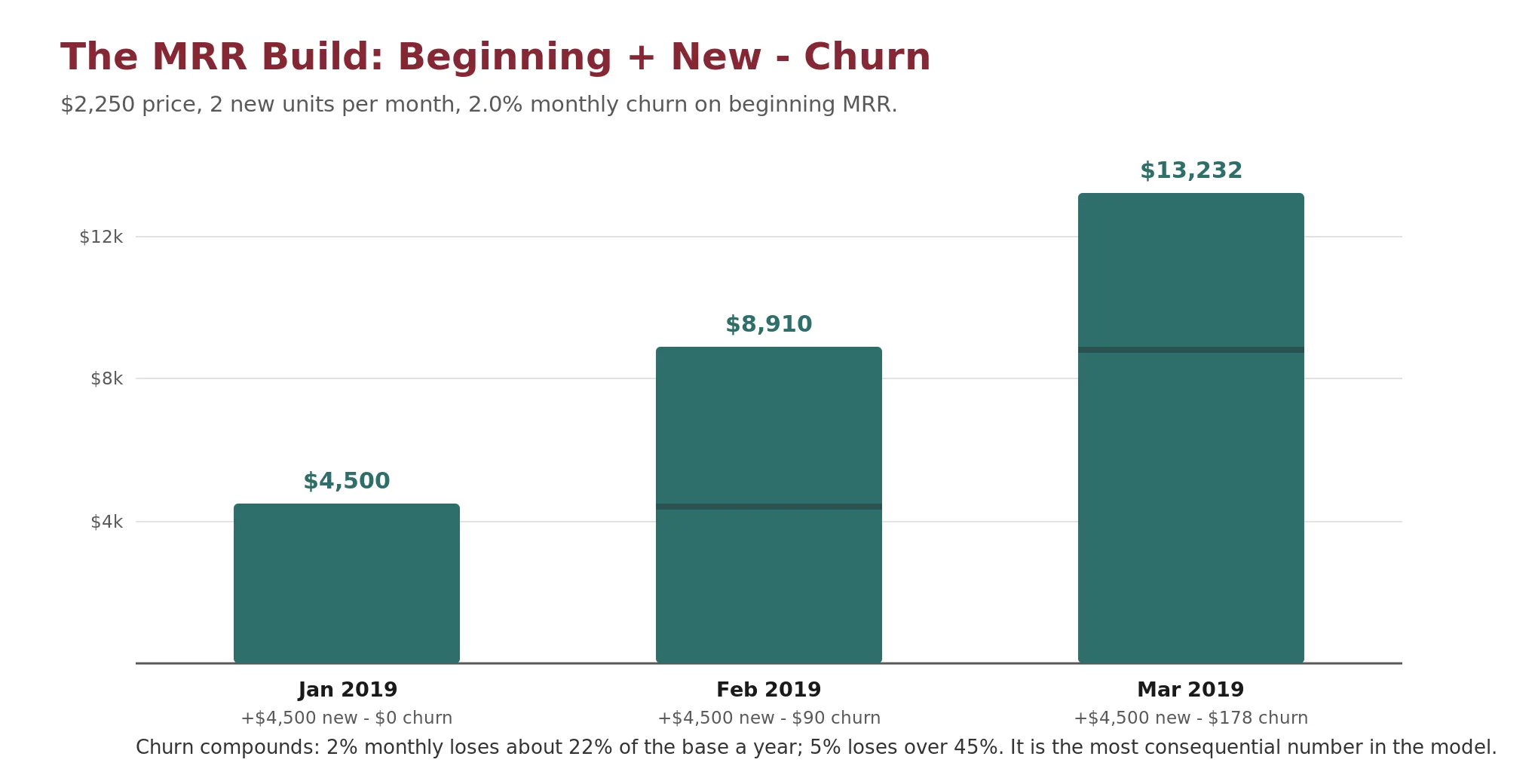 A three-month MRR build showing beginning MRR carried forward each month while new MRR is added and churn MRR is subtracted, growing the ending balance from $4,500 to $8,910 to $13,232.
