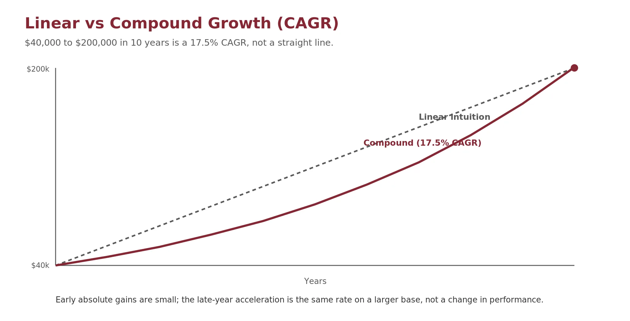 Two growth paths sharing the same start and end points: a straight linear line and a curved compound line that stays below early then accelerates late, illustrating CAGR.