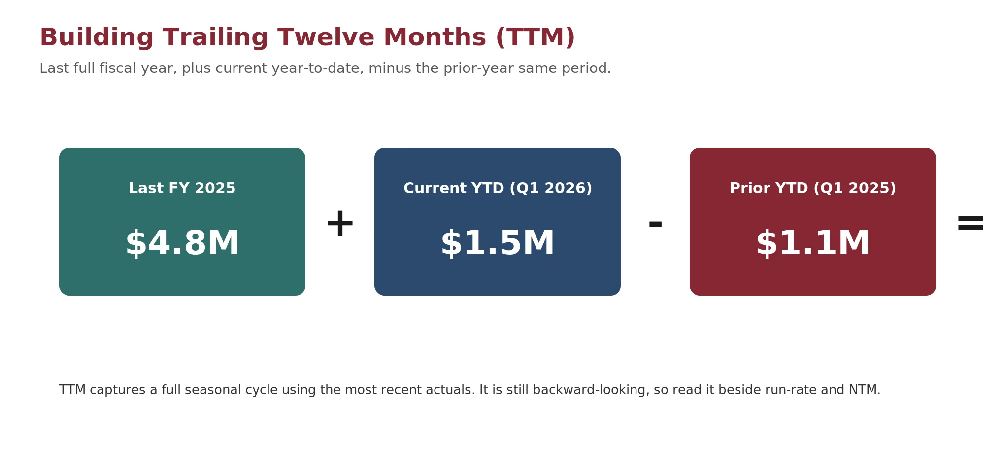 Diagram building trailing twelve months by adding the last full fiscal year and the current year-to-date, then subtracting the prior-year same year-to-date period.