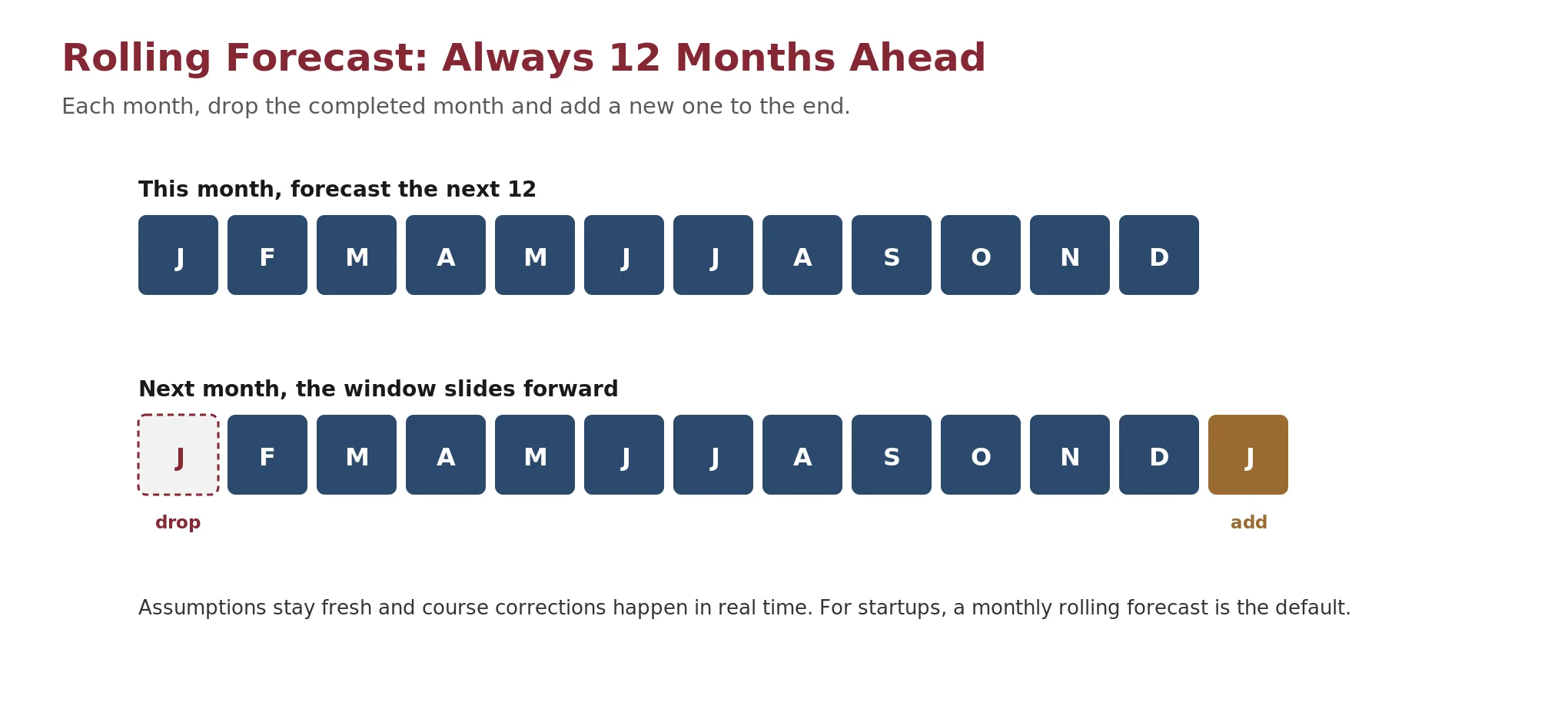 A rolling forecast timeline where each completed month drops off the front and a new month is added to the end, keeping a constant twelve-month forward window at all times.