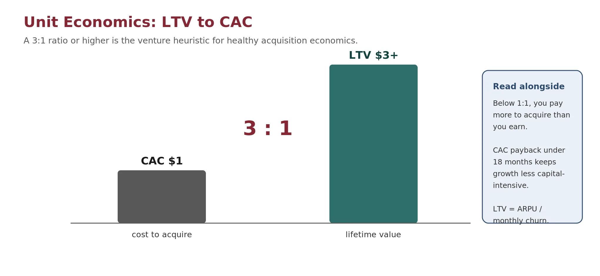 A ratio diagram comparing customer lifetime value against customer acquisition cost, with the LTV bar three times the height of the CAC bar to illustrate the 3-to-1 venture benchmark for healthy acquisition economics.