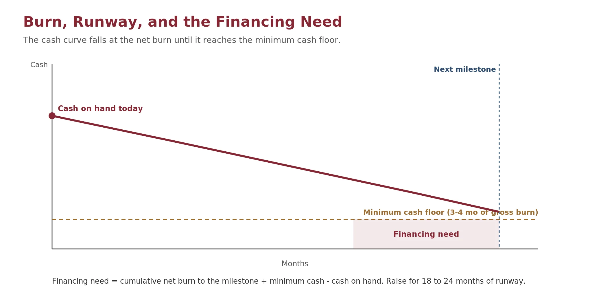 Diagram of the financing need equation: cumulative net burn to the milestone plus minimum cash minus cash on hand, with a note to raise for 18 to 24 months of runway.