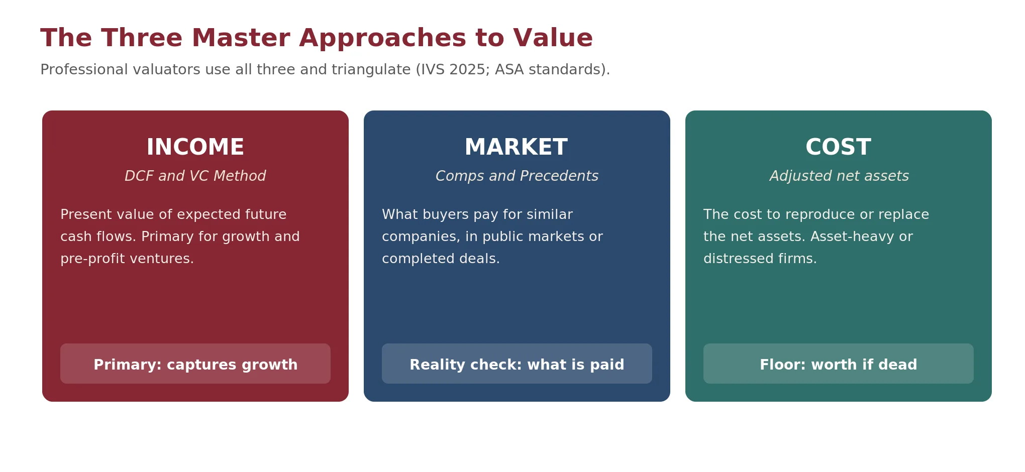 Three columns labeled Income, Market, and Cost: income captures future growth, the market grounds value in observed prices, and cost sets a floor, with the three triangulating toward a value range.