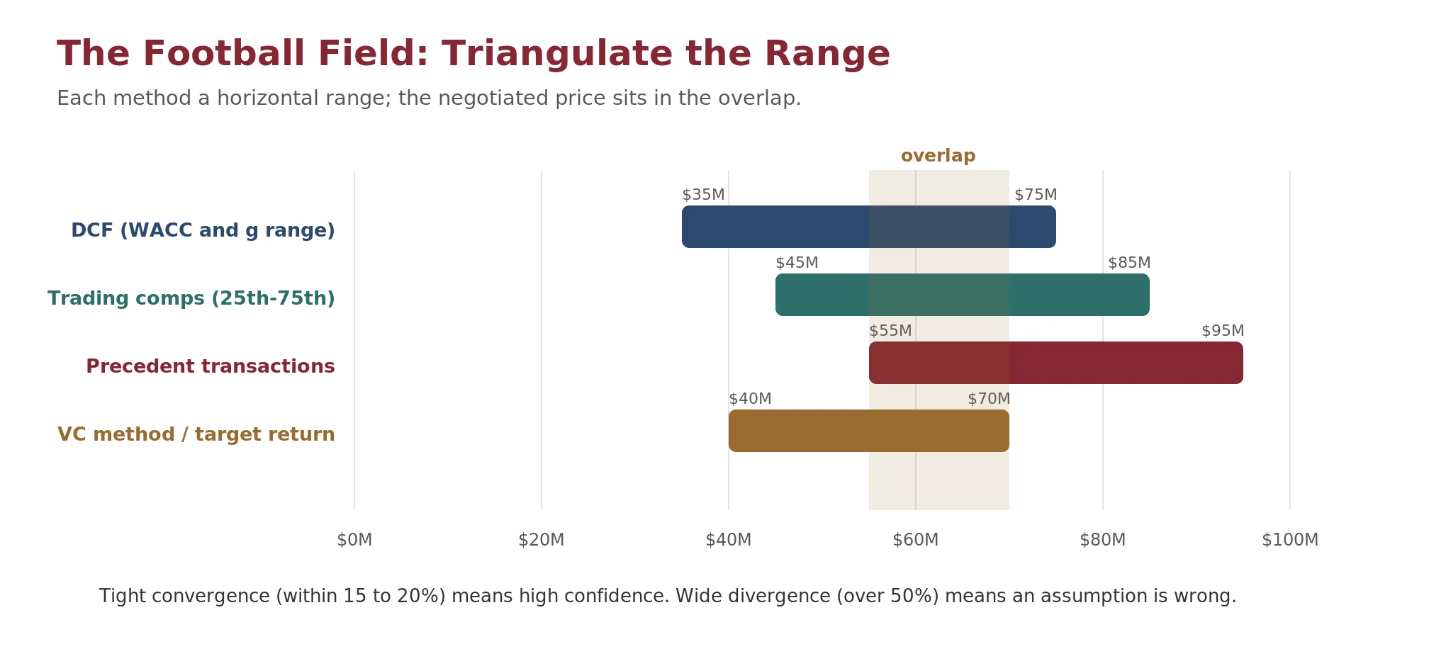 A football-field chart showing a horizontal value range for each valuation method, with the negotiated price sitting in the overlap zone where the ranges agree.
