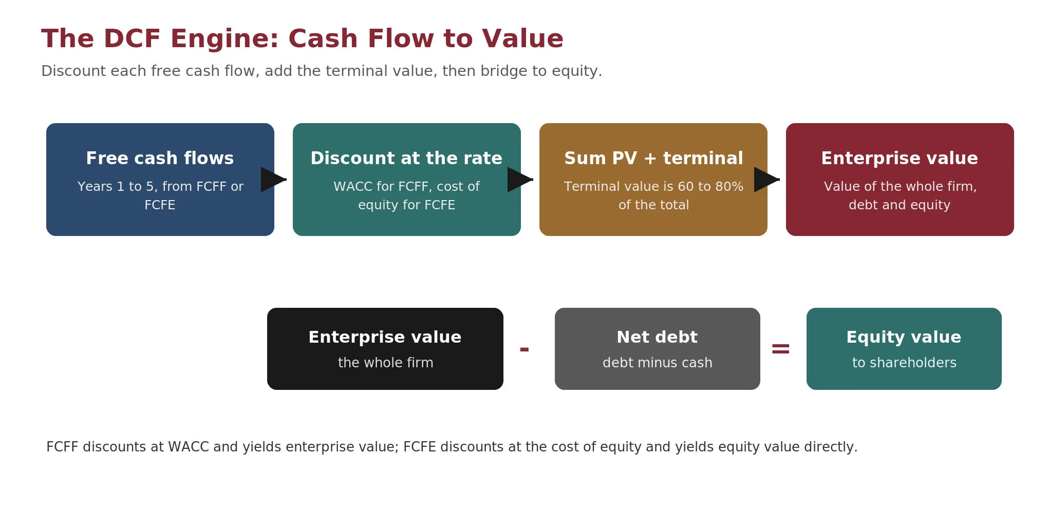 Diagram of the DCF engine: free cash flow to the firm discounted at WACC produces enterprise value, from which net debt is subtracted to reach equity value, while free cash flow to equity discounted at the cost of equity produces equity value directly.