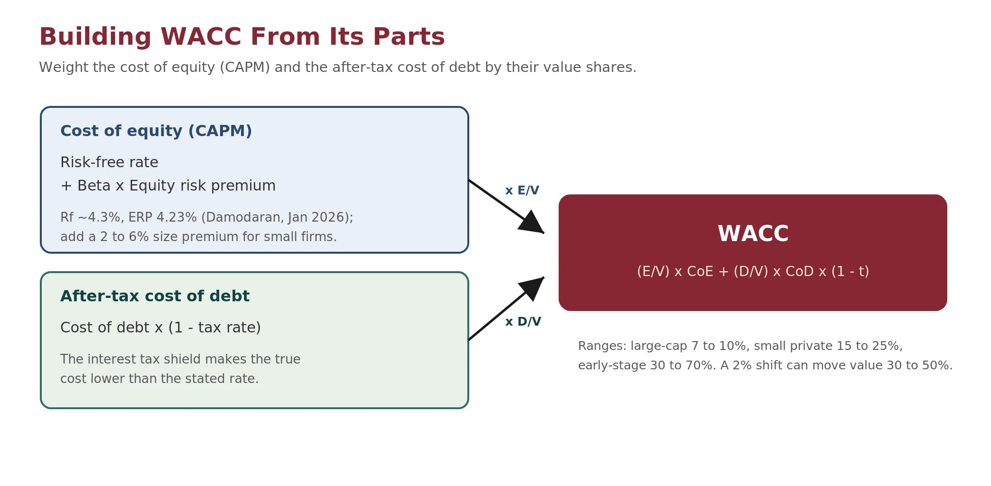 Diagram building WACC from its parts: the equity weight times the cost of equity plus the debt weight times the after-tax cost of debt.