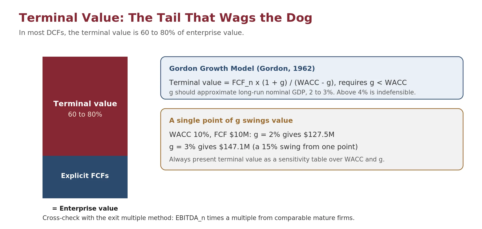 Diagram showing terminal value as 60 to 80% of total enterprise value, with a single percentage point of the perpetuity growth rate g swinging terminal value by about 15%.