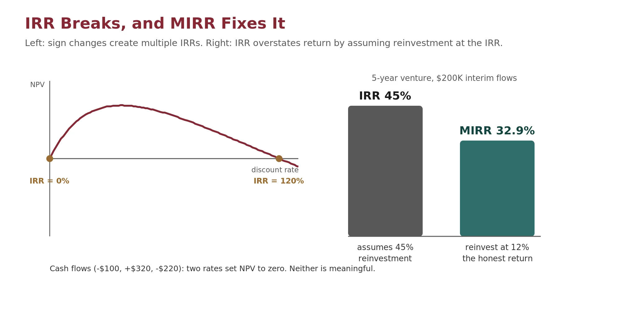 A cash-flow timeline whose sign changes more than once, illustrating how the IRR equation can yield multiple internal rates of return while a single MIRR resolves them into one honest rate.