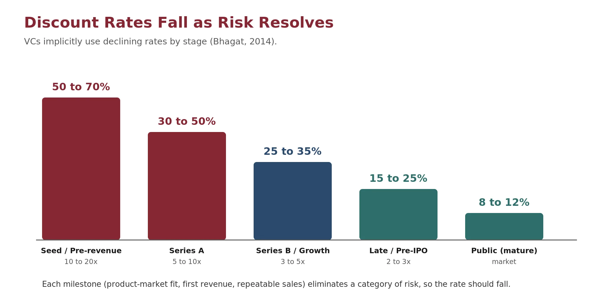 A downward-sloping curve of implied discount rates by financing stage, falling from roughly 50 to 70% at seed toward 8 to 12% for a mature public company, showing how each milestone eliminates a category of risk.