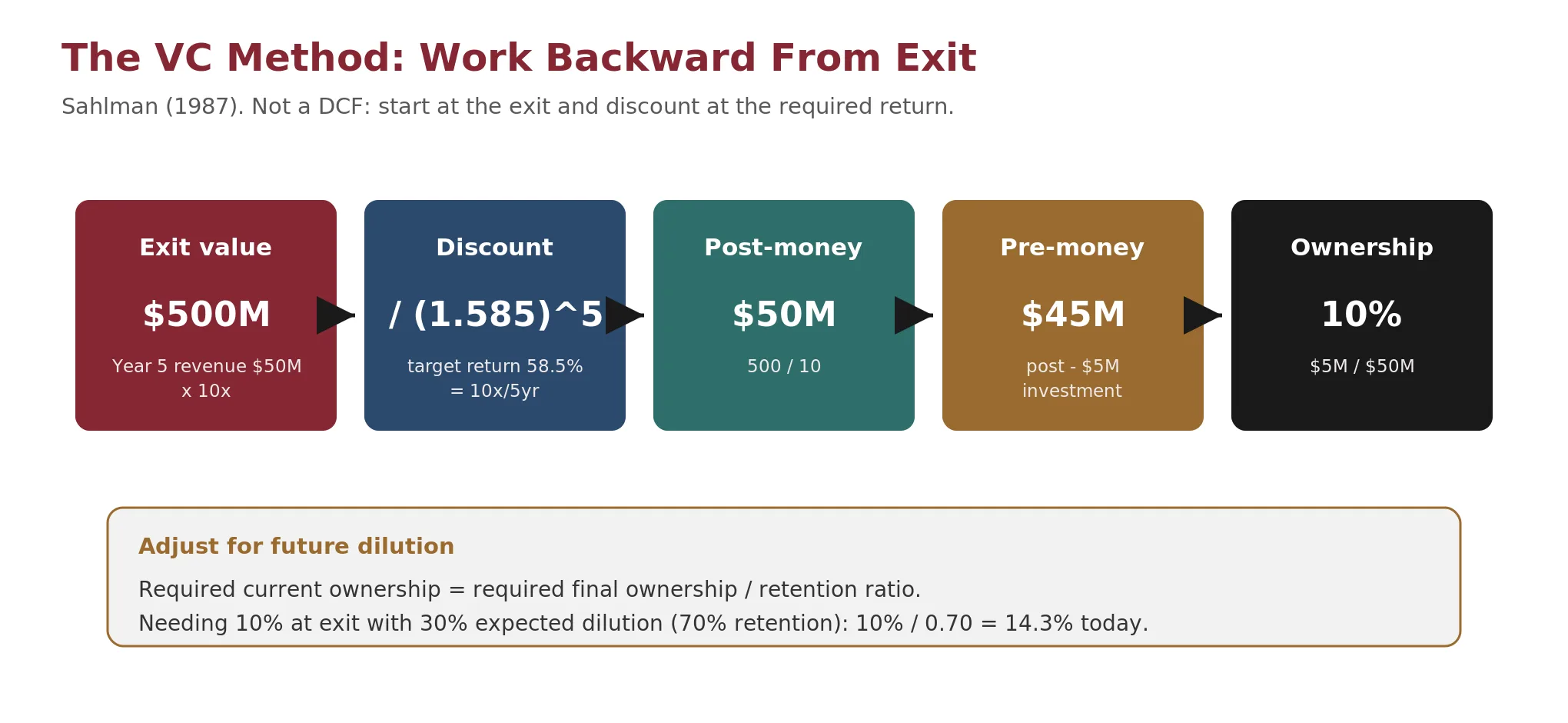Diagram of the VC method working backward from a target exit value, discounting at the investor's required return to a post-money valuation and required ownership stake, then adjusting for future dilution.