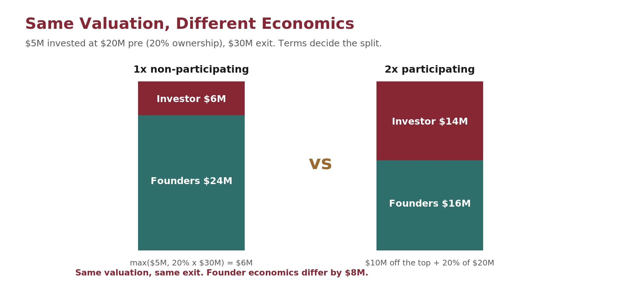 Two term sheets at the same $20M pre-money and $30M exit: a 1x non-participating preference leaves founders $24M while a 2x participating preference leaves founders $16M, an $8M swing.