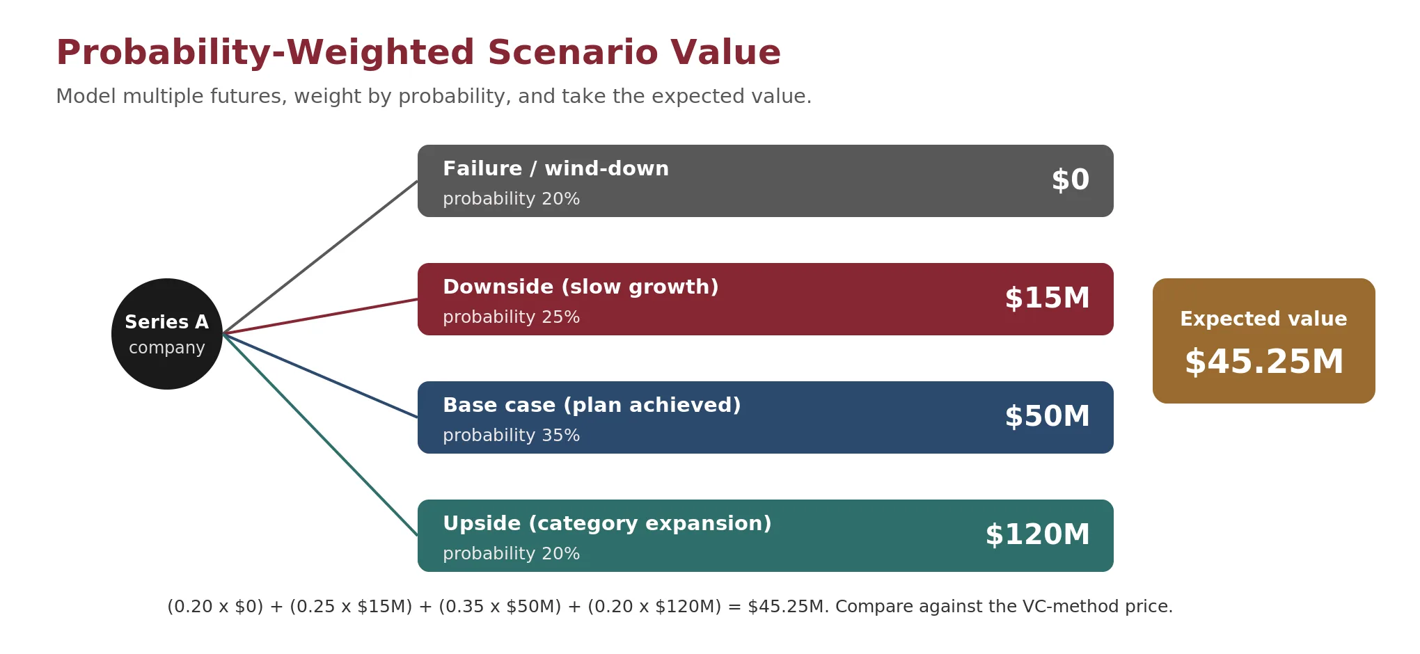 Bar chart of a probability-weighted expected value across four scenarios (failure at zero, downside, base case, and upside), each weighted by its probability.