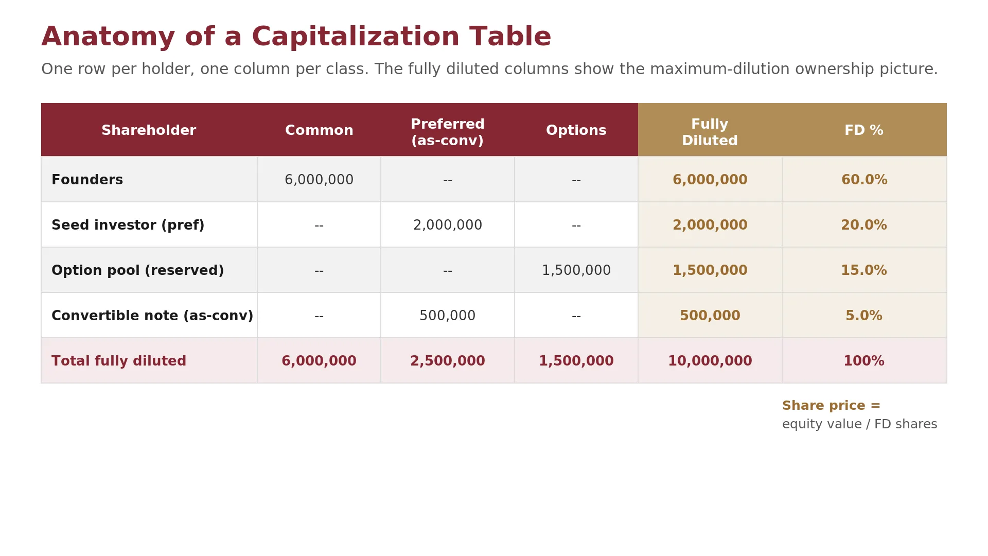 Anatomy of a capitalization table, with one row for each holder and one column for each share class, and the rightmost fully diluted shares and fully diluted ownership columns highlighted as the maximum-dilution picture.