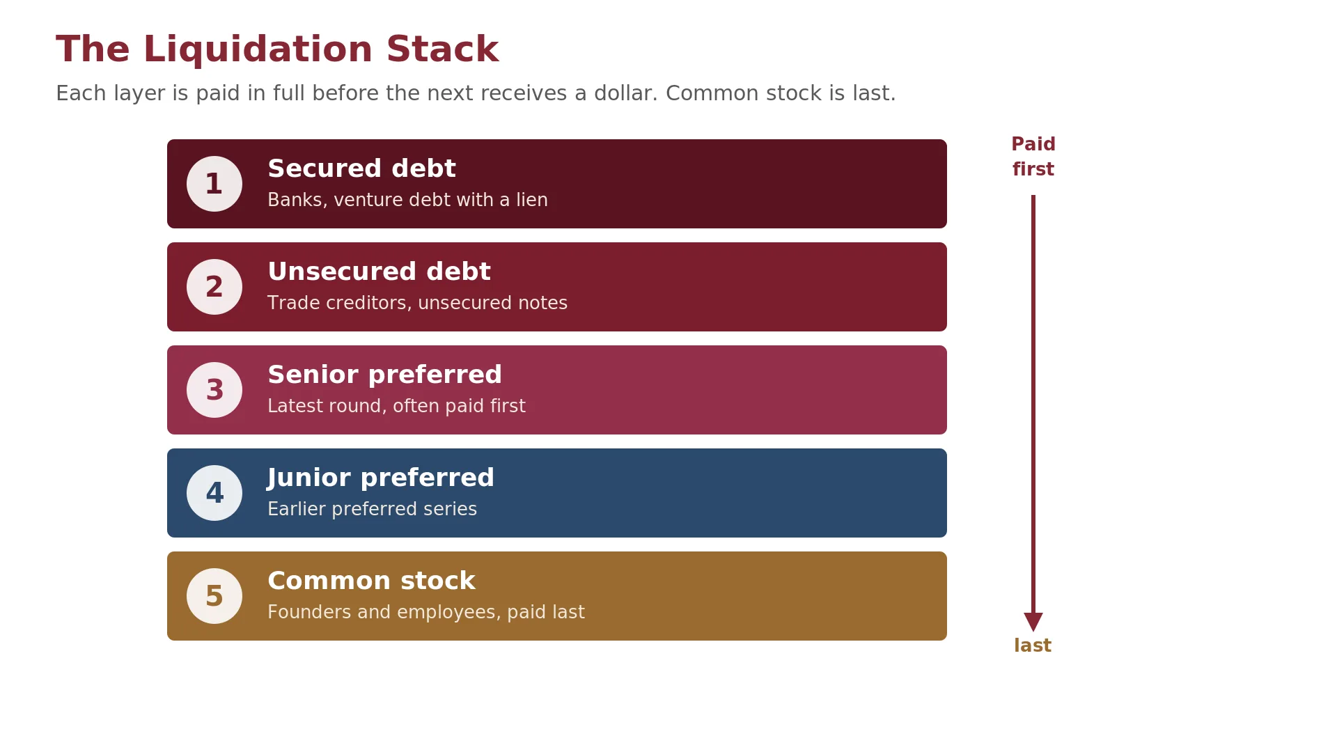 Vertical stack diagram of the liquidation waterfall, showing from top to bottom secured debt, unsecured debt, senior preferred, junior preferred, and common stock, with each layer satisfied in full before the next receives any proceeds and common stock paid last.