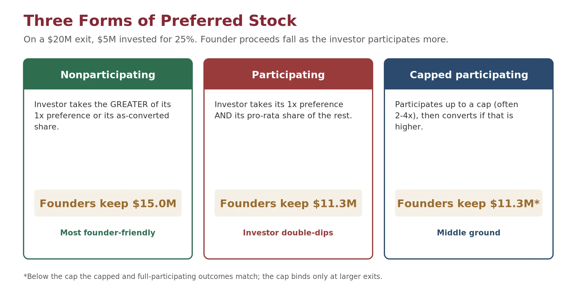 Bar chart comparing founder (common) proceeds under three forms of preferred stock at a $20M exit for a $5M investment holding 25%: nonparticipating leaves $15.0M to common, participating $11.25M, and capped participating $11.25M, so founder proceeds fall as the investor participates more.