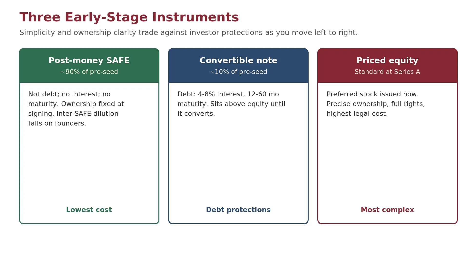 Three early-stage financing instruments arranged left to right (the SAFE, the convertible note, and the priced equity round), showing how simplicity and ownership clarity trade against investor protections across the three.