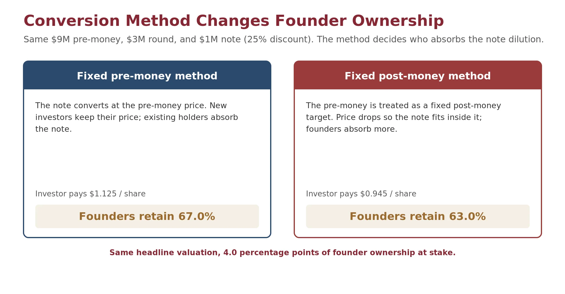 Comparison of founder ownership under two note-conversion methods on the same $9M pre-money, $3M round, and $1M note at a 25% discount: about 67.0% under the fixed pre-money method versus about 63.0% under the fixed post-money method, a 4.0 percentage point gap.