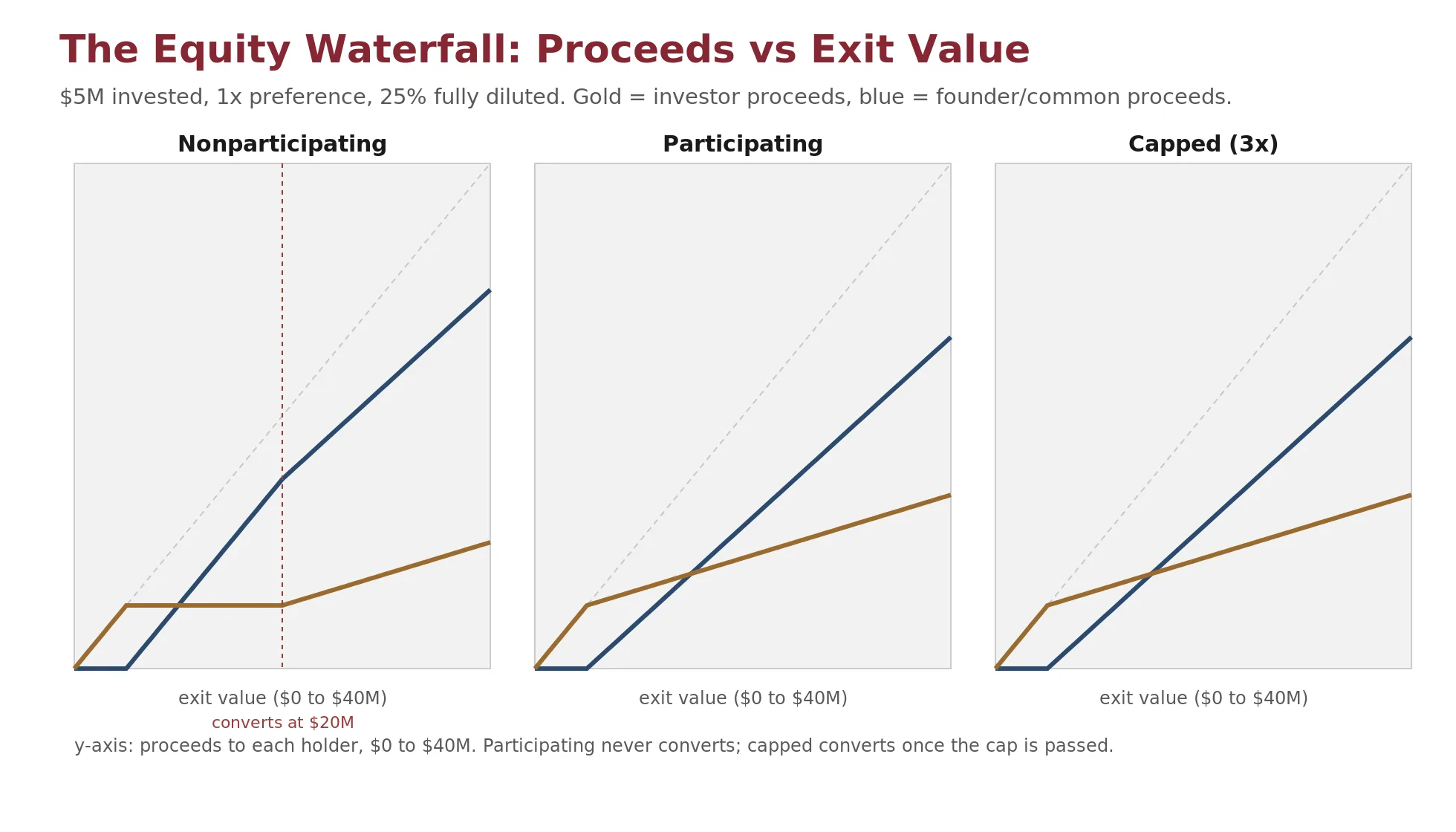 A payoff diagram plotting proceeds against exit value, showing the nonparticipating preferred line with three bending segments, the participating line that never converts, and the capped participating line that converts once the cap is passed.