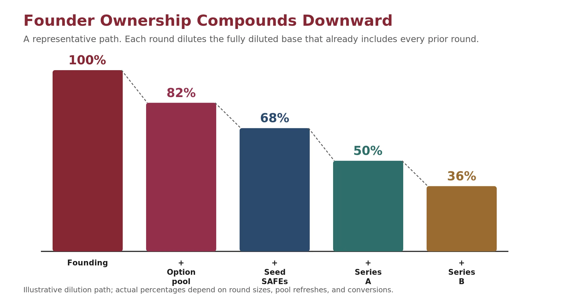 A stepped-down chart of founder ownership falling from 100% at founding to about 82% after an option pool, 68% after seed SAFEs convert, 50% after Series A, and 36% after Series B, illustrating that dilution compounds on a base that already includes all prior rounds.