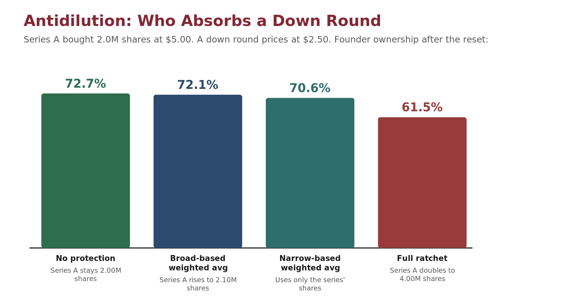 A comparison of how full ratchet and broad-based weighted average adjust an earlier investor's conversion price in a down round, with full ratchet resetting all the way to the new low price and weighted average dropping only modestly, showing full ratchet shifts far more value away from founders.