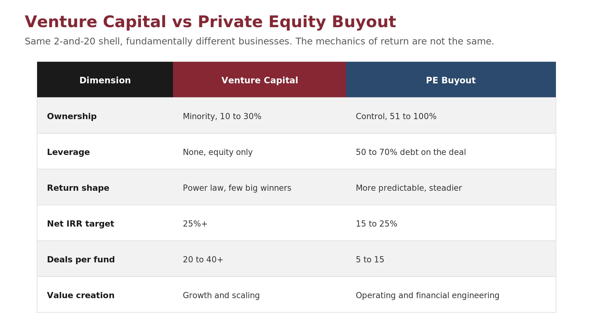 A comparison of venture capital and private equity buyout: the same 2-and-20 fund shell houses two different businesses, a venture fund taking a minority stake in a young company with no leverage, and a buyout fund taking a controlling stake in a mature company financed with debt.