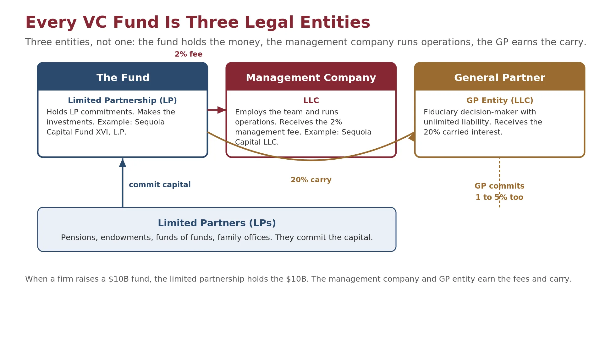 Diagram showing a VC fund split into three legal entities: the limited partnership that holds the capital, the management company that receives the annual fee, and the general partner entity that receives the carried interest.