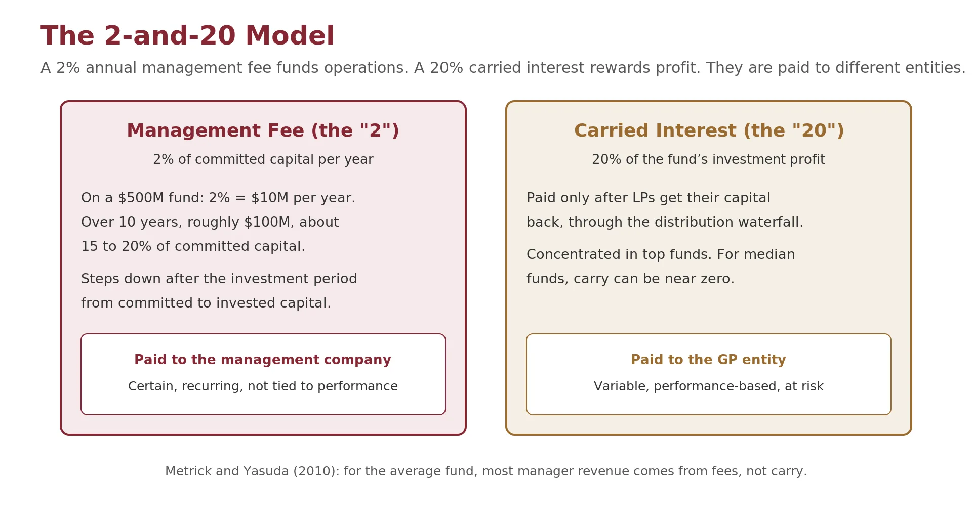 A comparison of the two halves of the 2-and-20 model: the management fee, shown as certain income that funds the fund's operations, and the carried interest, shown as at-risk income that rewards profit, each flowing to a different legal entity.